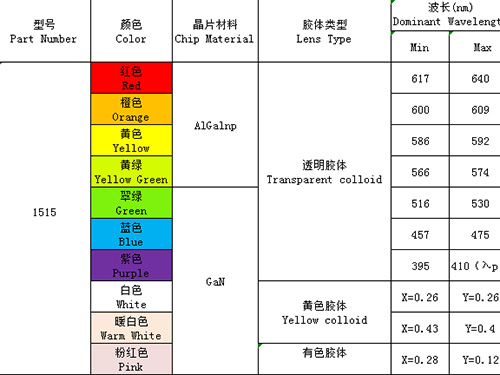 1515（單、雙、全彩、ICRGB、發(fā)射接收）全系列