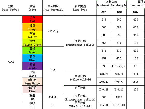 3030（單色、發(fā)射接收）系列
