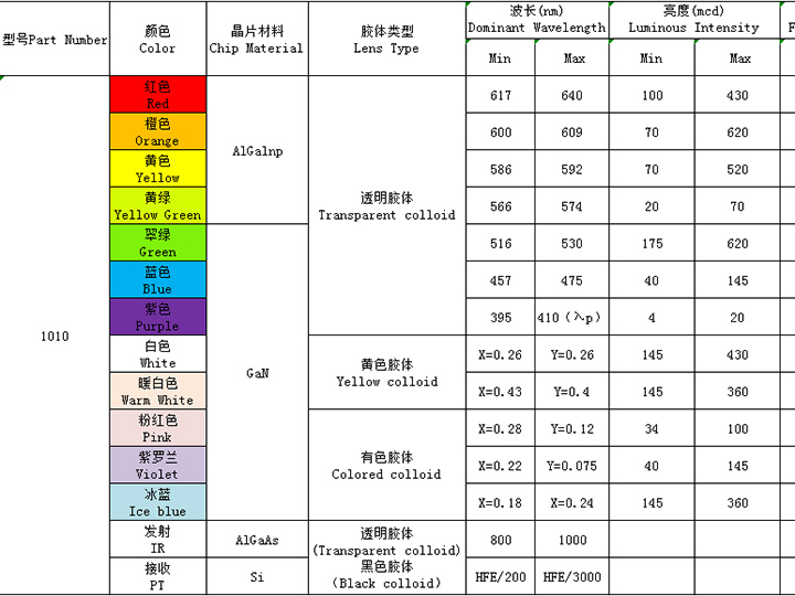 1010（全彩、ICRGB、發(fā)射接收）系列